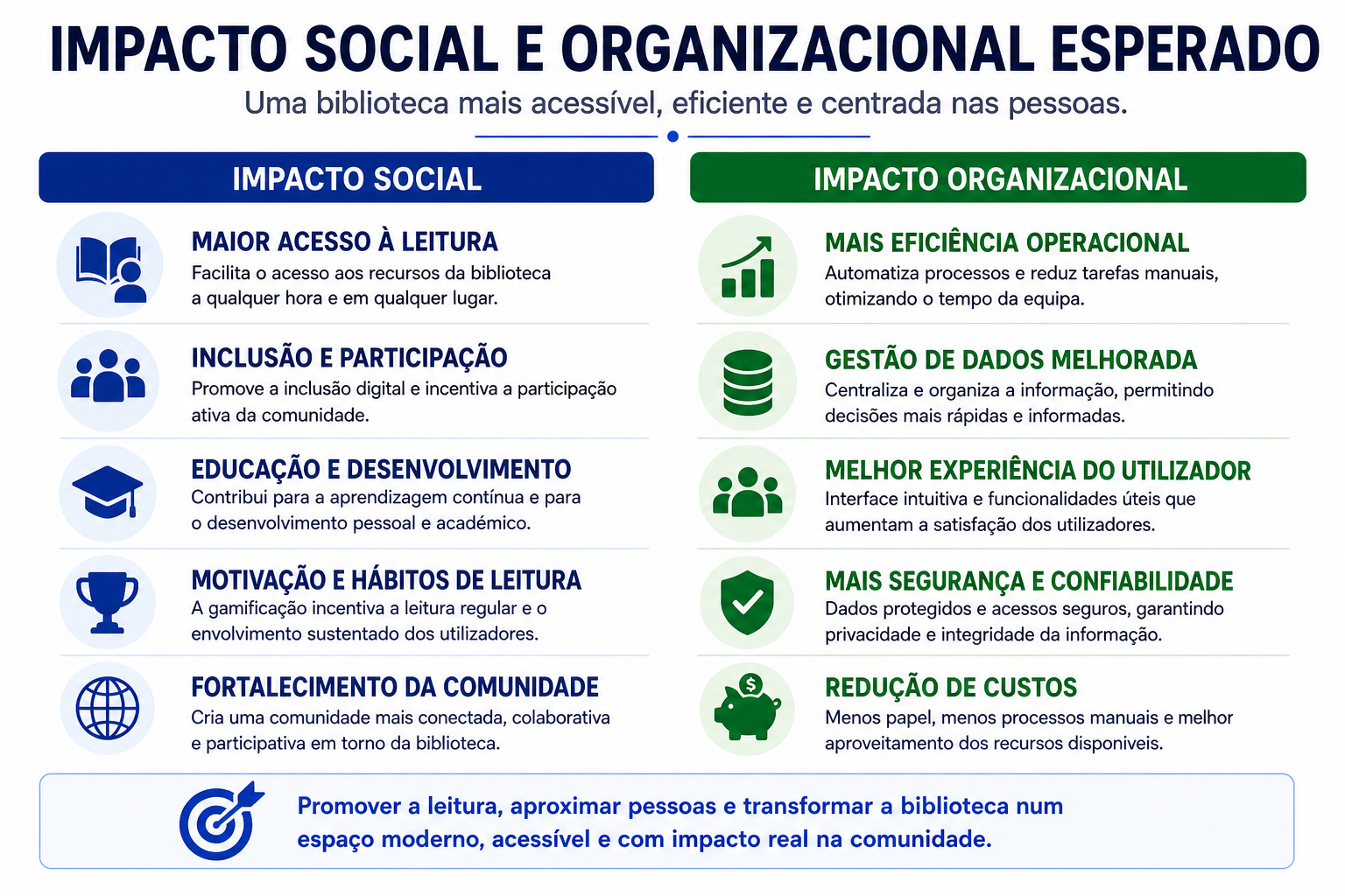 Slide com impacto social e organizacional esperado