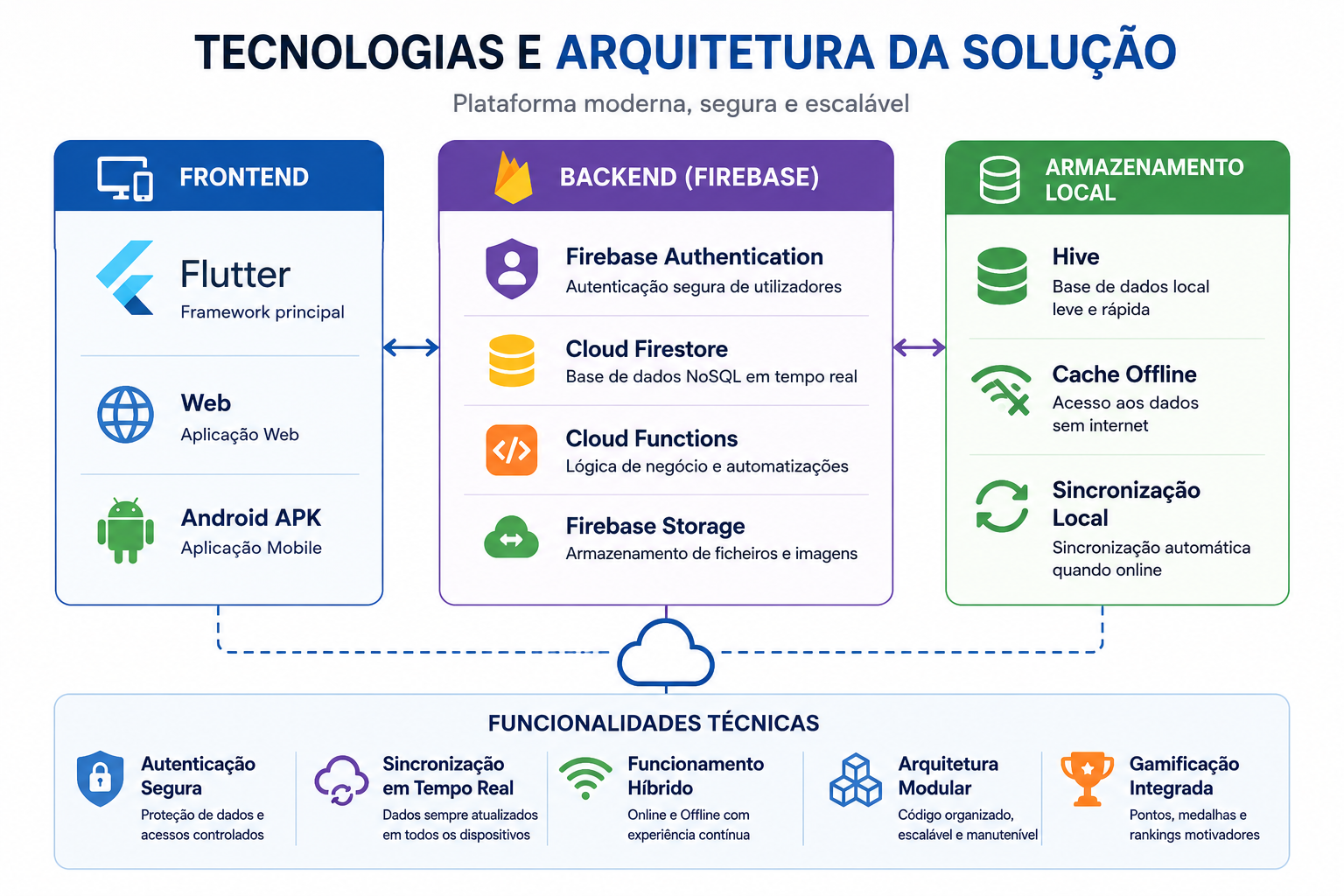 Slide com tecnologias e arquitetura da solu&ccedil;&atilde;o